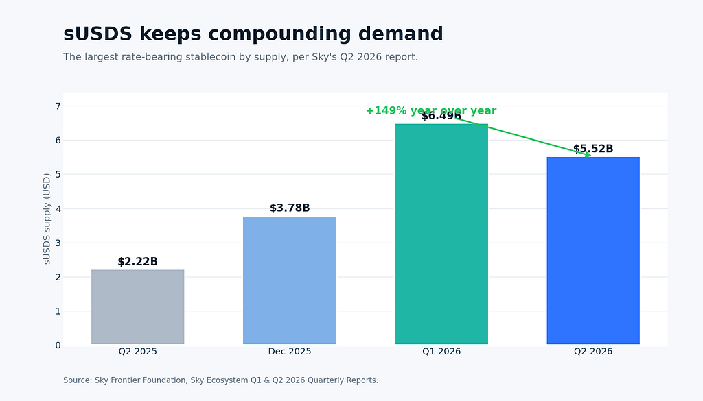 Bar chart of sUSDS supply rising from 2.22 billion to 5.52 billion dollars, annotated plus 149 percent year over year.