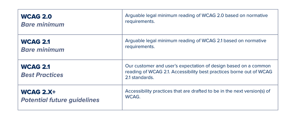A 2-by-4 table with this info: WCAG 2.0, bare minimum, Arguable legal minimum reading of WCAG 2.0 based on normative requirements. | WCAG 2.1, bare minimum, Arguable legal minimum reading of WCAG 2.0 based on normative requirements. | WCAG 2.1, best practices, Our customer and user’s expectation of design based on a common reading of WCAG 2.1. Accessibility best practices borne out of WCAG 2.1 standards. | WCAG 2.X+, potential future guidelines, Accessibility practices that are drafted to