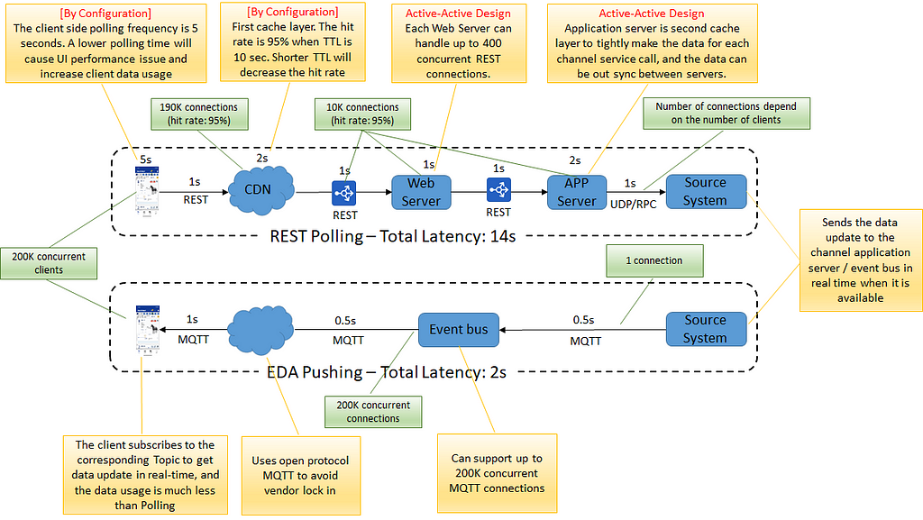A diagram that shows the difference in total latency between REST Polling (Total Latency 14s) and EDA Pushing (Total Latency 2s).