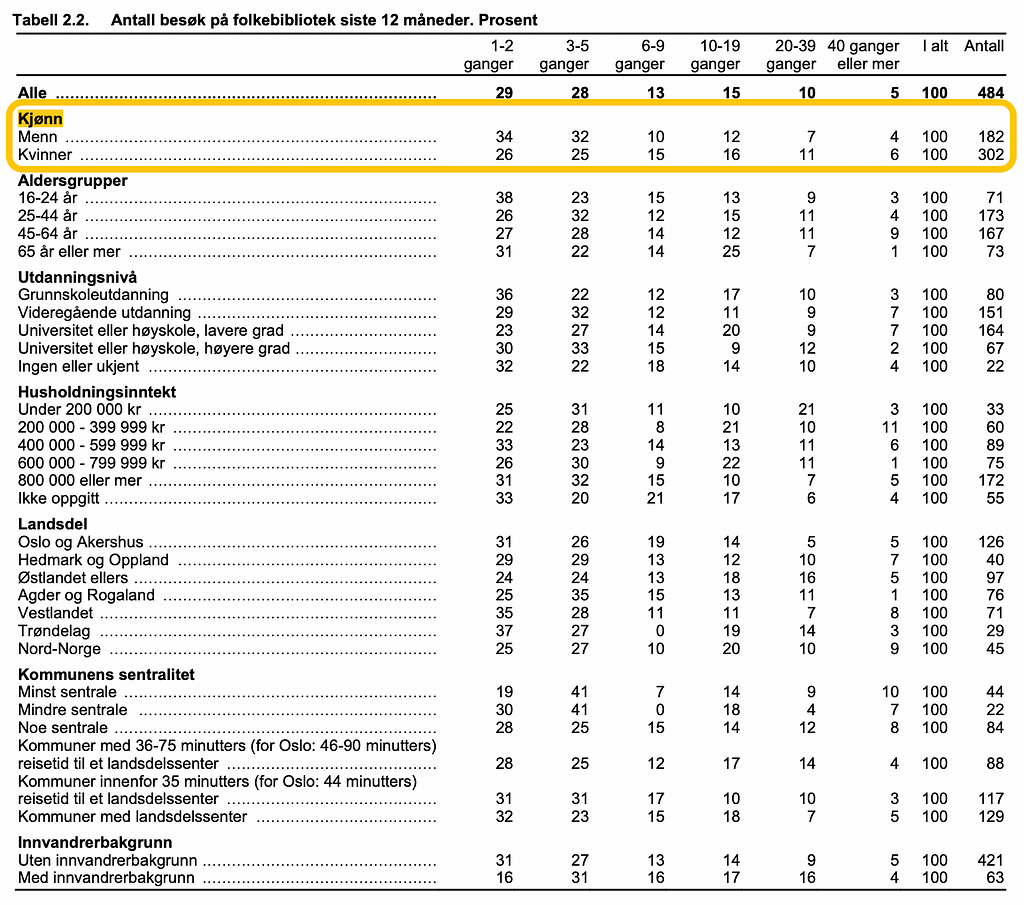 En tabell fra SSBs undersøkelse om bibliotekbruk i Norge (2015). Kjønn er delt opp i kun to kategorier (menn og kvinner) og det er en gul boks rundt dette for å fremheve det.