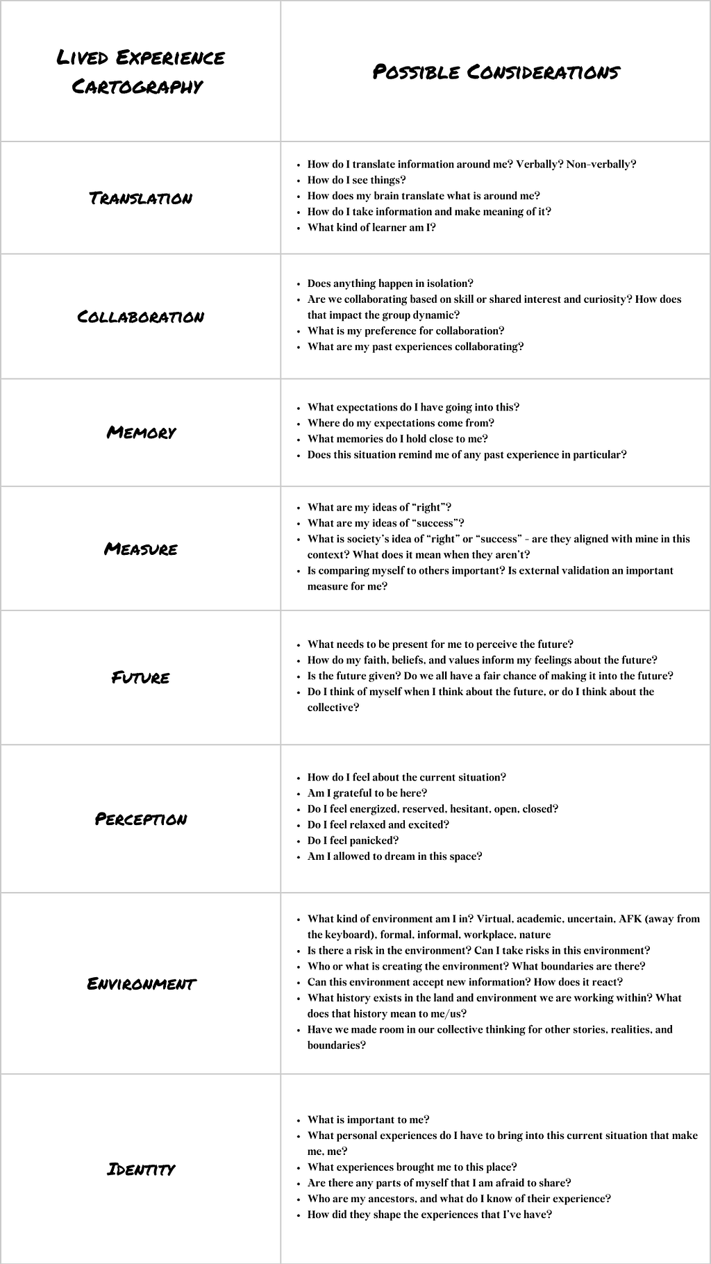Corresponding questions to the categories of lived experience cartography listed out in a table.