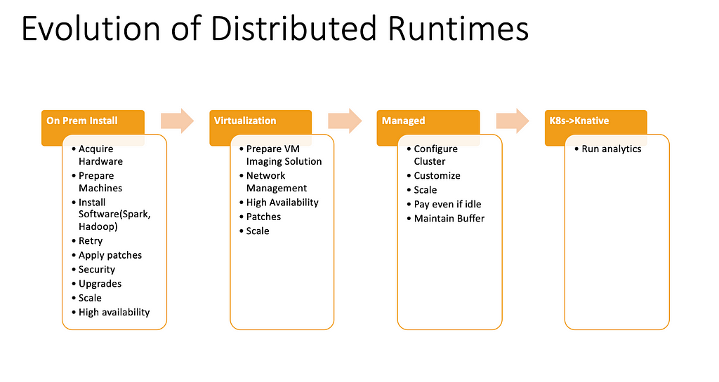 evolution of distributed runtimes: 1st, on prem install where one acquired hardware, prepared machines, installed software, retried, applied patches, had security, upgrades, scale, and high availability. 2nd was visualization with preparing VM imaging solutions, network management, high availability, patches and scale. 3rd was managed with configuring clusters, customizing, scaling, pay if idle, maintaining buffer. 4th is K8s to Knative with run analytics