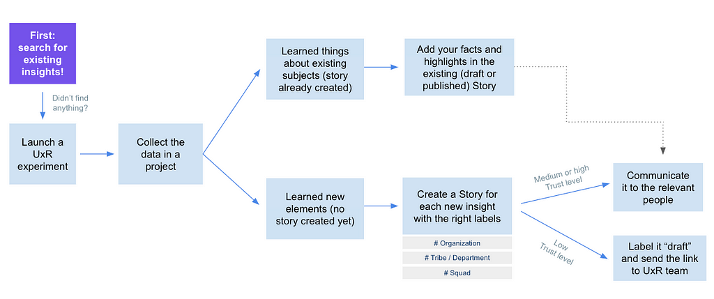 Our process to create new insights
