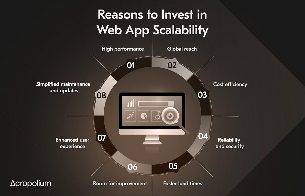 The main reasons to invest in developing a scalable web app include higher performance, global reach, cost-efficiency, faster load times, and simplified maintenance.