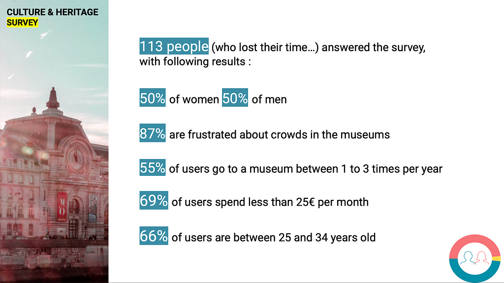 Results of the data from the survey showed in a slide.