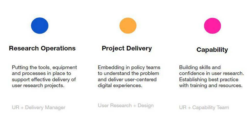 3 columns, on the left Research Operations in blue (User research and Delivery Manager), Project Delivery in the middle (User research, Design and Product) and Capability on the left (User research and capability team)