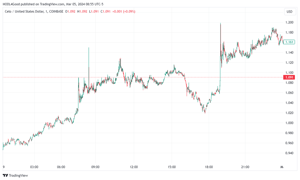 TradingView chart of AIOZ/USD for February 29, 2024 showing jump from 95 cents to $1.16