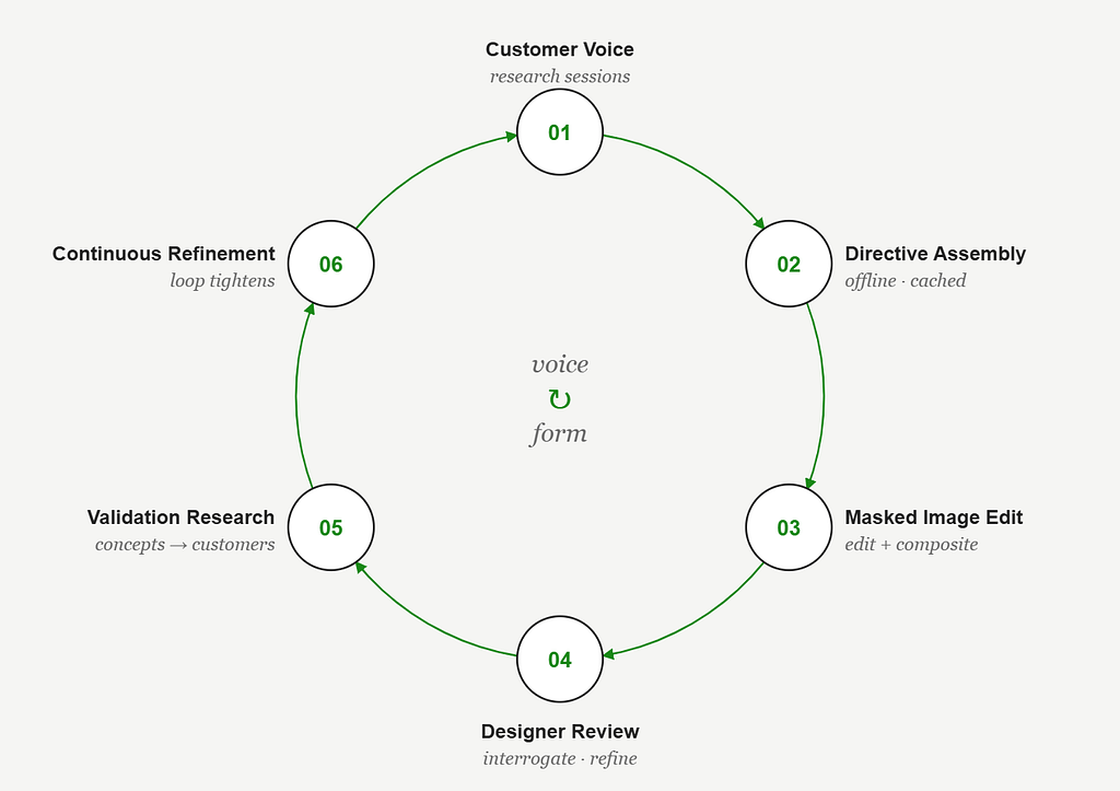A six-step circular loop labeled “voice → form”: Customer Voice (research sessions) → Directive Assembly (offline, cached) → Masked Image Edit (edit and composite) → Designer Review (interrogate, refine) → Validation Research (concepts to customers) → Continuous Refinement (loop tightens), cycling back to Customer Voice.