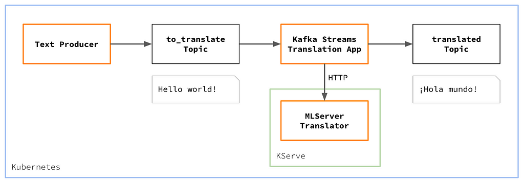 A Diagram which shows the data flow inside a Kubernetes cluster from the Text Producer to the Kafka Streams Translation App which calls the MLServer Translator in KServe