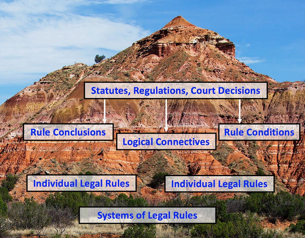 Image of mining systems of legal rules from statutes, regulations and court decisions