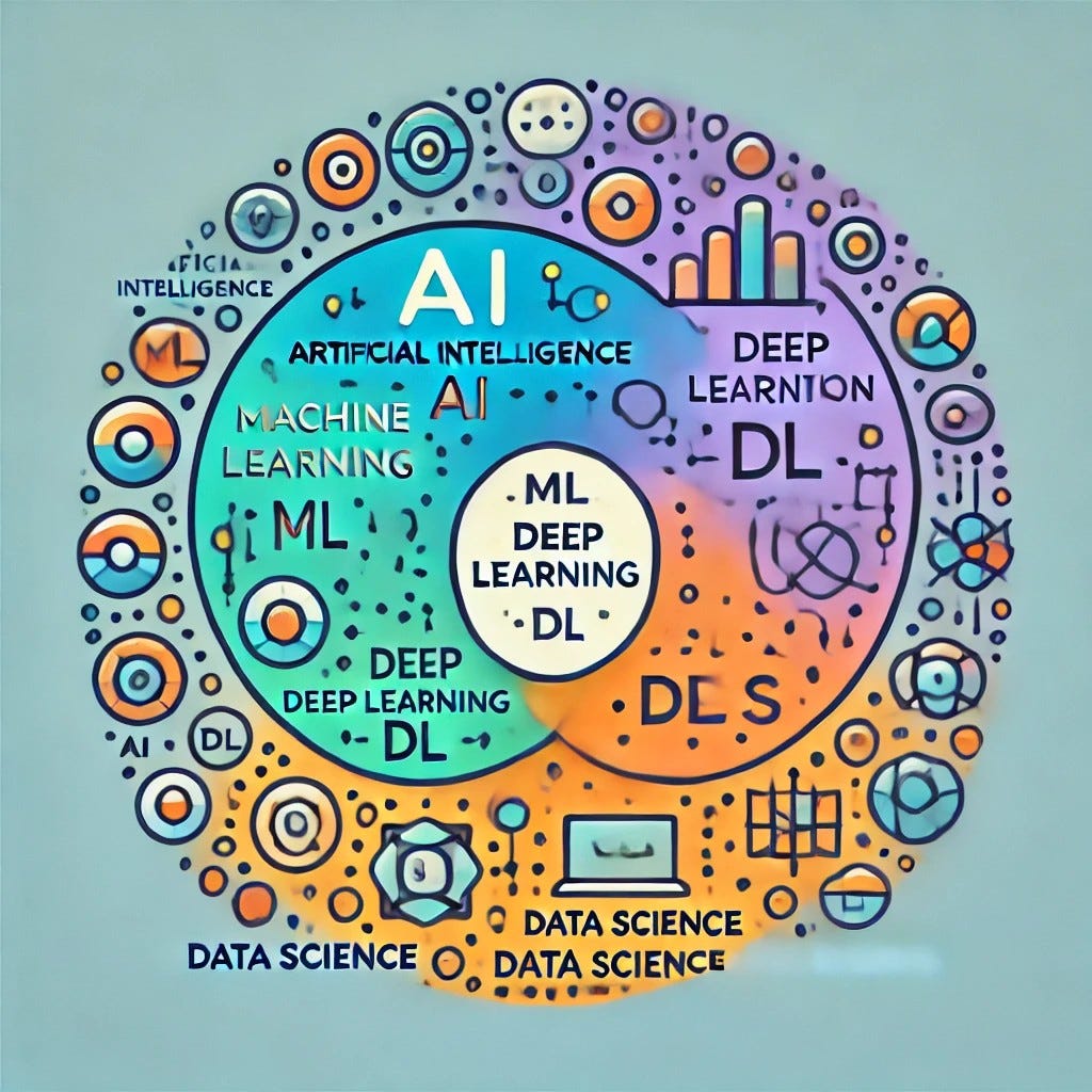 Understanding AI, Machine Learning, Deep Learning, and Data Science