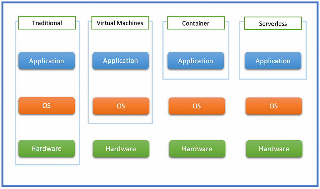 Evolution of Cloud