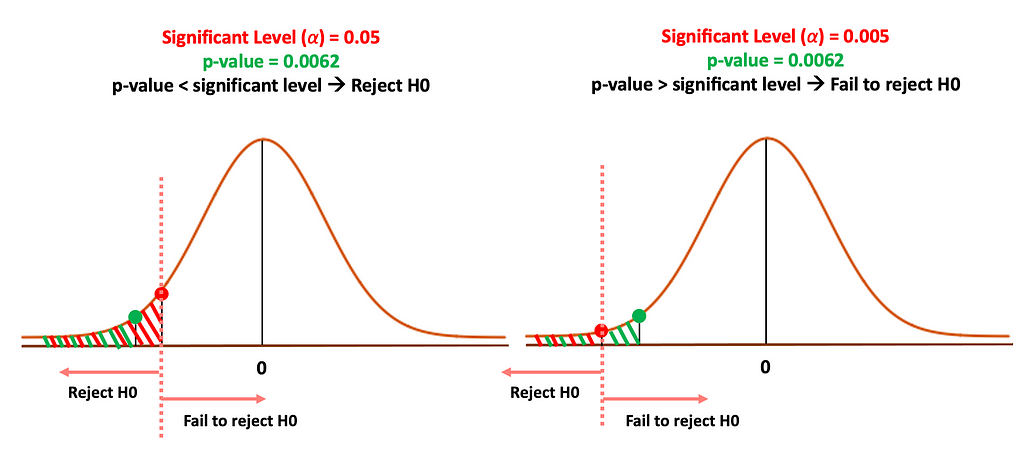 What Is P Value Laptrinhx