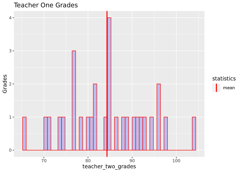 Histogram for teacher_two_grades data set