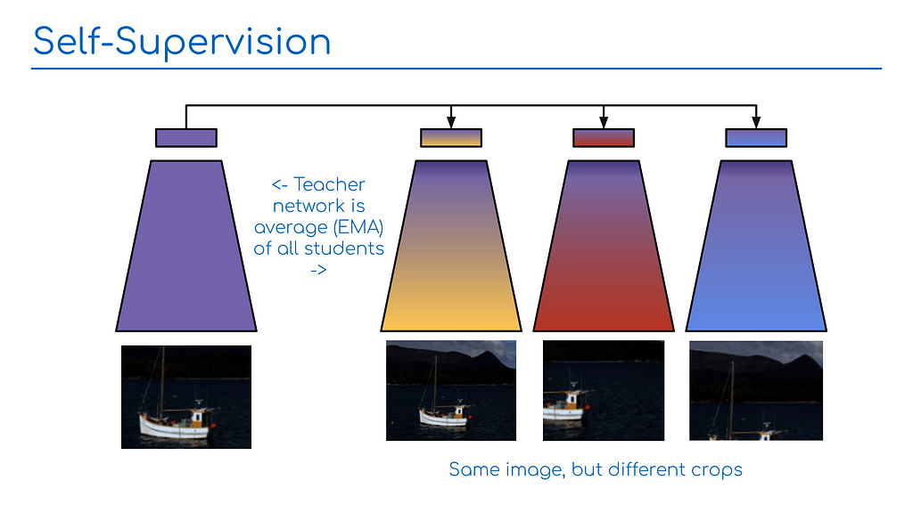 Slide 4: Self-supervised training.