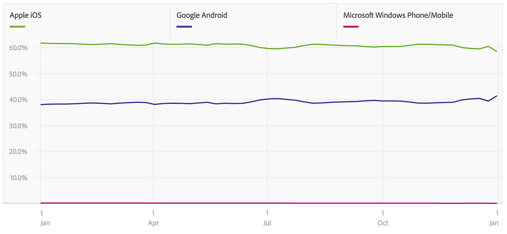 Graph showing that 60 % of traffic is from iOS devices and 40 % from Android, while Window phones have almost nothing.