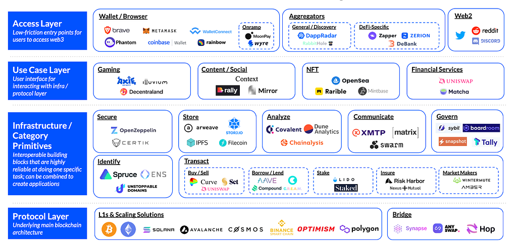 Application layers of Web3.0