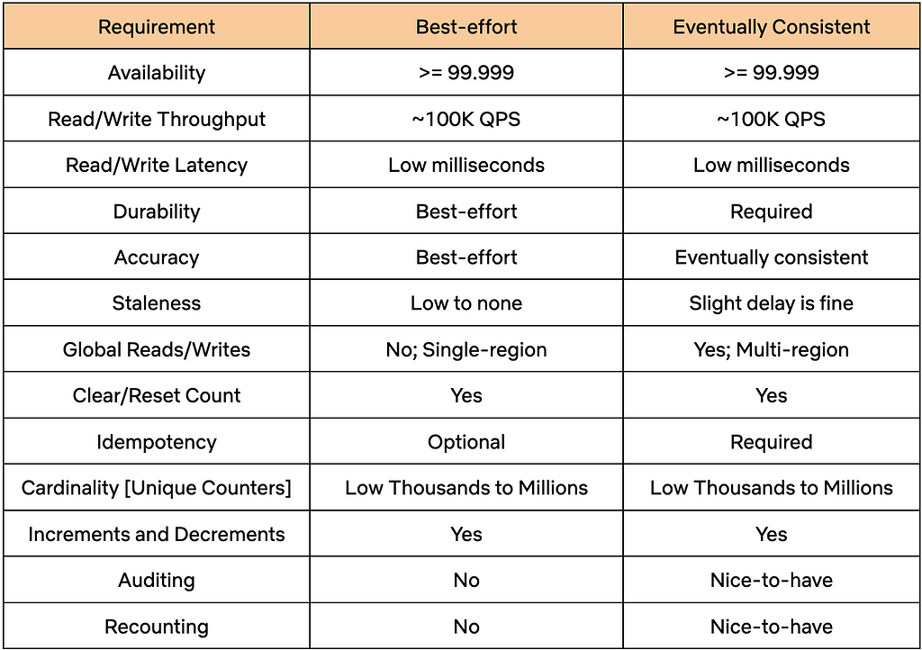 Netflix’s Distributed Counter Abstraction