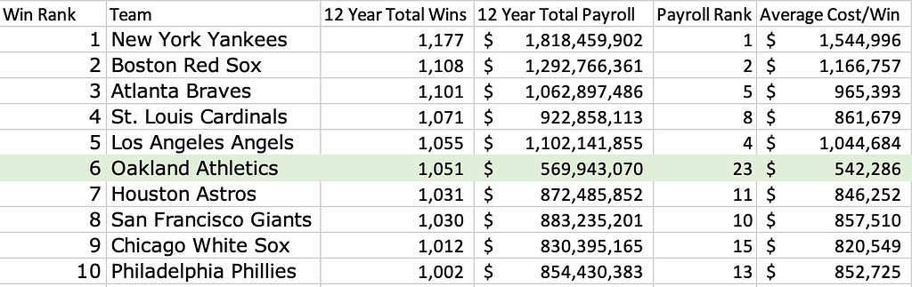 Top 10 teams from 1998–2009 showing total payroll and total wins, and cost per win. The Oakland As are by FAR the best cost/win of the group. In fact, they are a low cost outlier compared to the next closest (i.e. cheapest) team. They are 1/3 the cost of each Yankees and less than 1/2 the cost of each Red Sox win.
