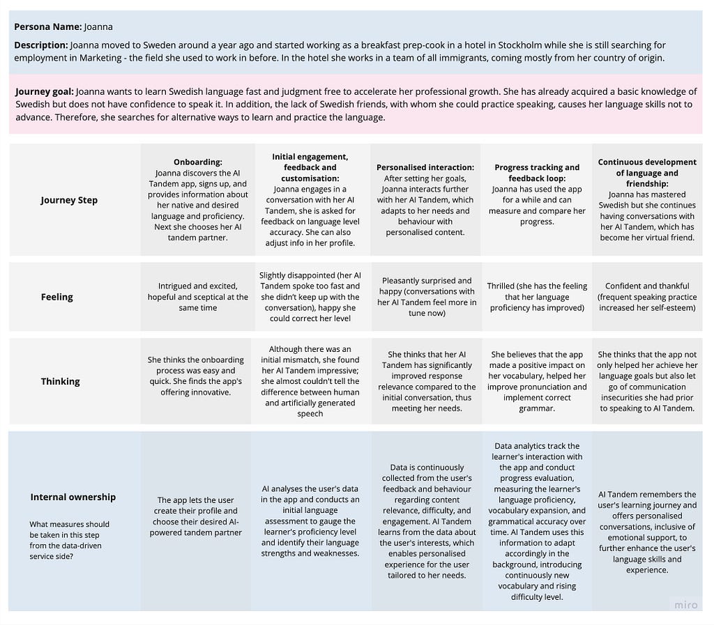 AI Tandem — Customer Journey Map