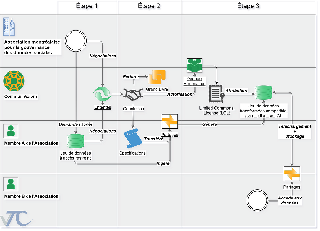 Commun Axiom: Étape 1.1 Membre A demande l’accès au jeu de données à accès restreint > 1.2. Négociations > 1.3. Ententes > 2.1. Conclusion > [2.1.1. Écriture > Grand Livre > 3.1. Autorisation > Groupe Partenaires > Limited Commons License (LCL) > Attribution ] ET [2.1.2. Spécification > Transfère > Partages > Génère] > 3.1. Jeu de données transformées compatible avec la license LCL > 3.2. Téléchargement et stockage > 3.3. Partages > 3.4. Membre B accède aux données