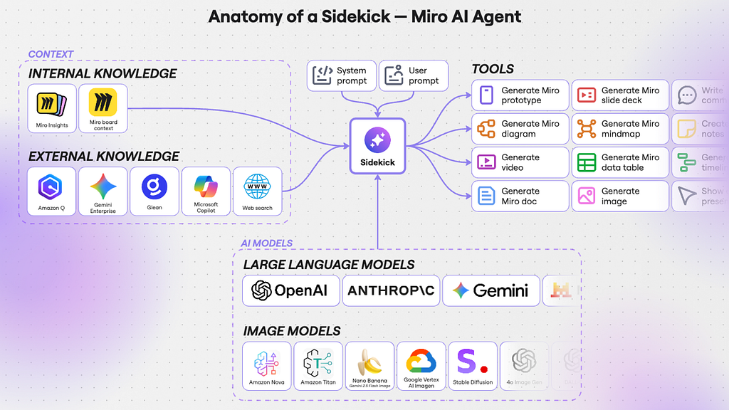 Example: Anatomy of a Sidekick — Miro AI Agent