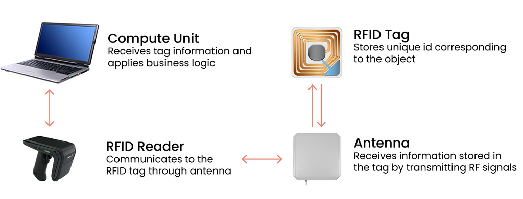 RFID Components