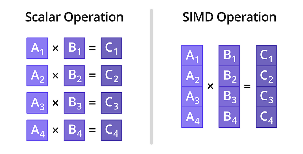 Scalar Operation vs SIMD vector operation