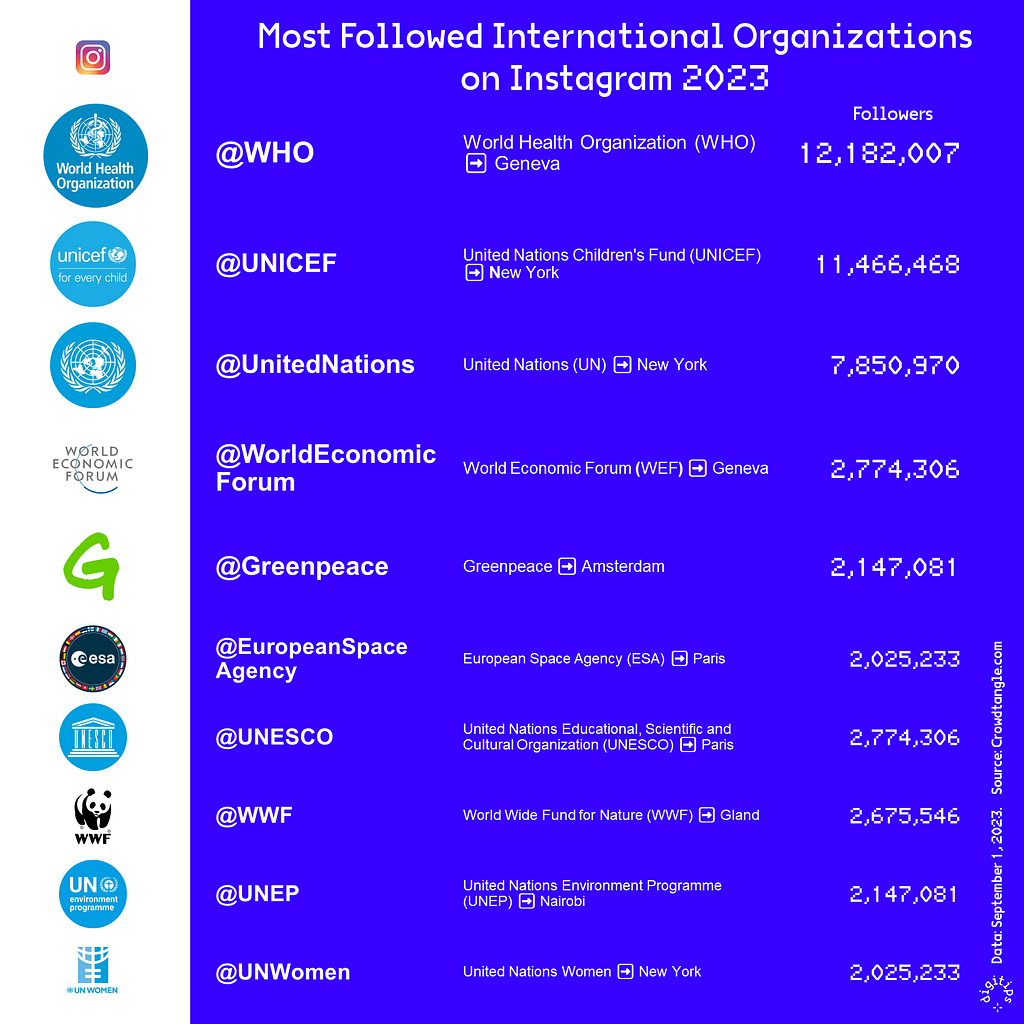 Ranking of the 10 most followed International Organizations on Instagram. Data September 2023