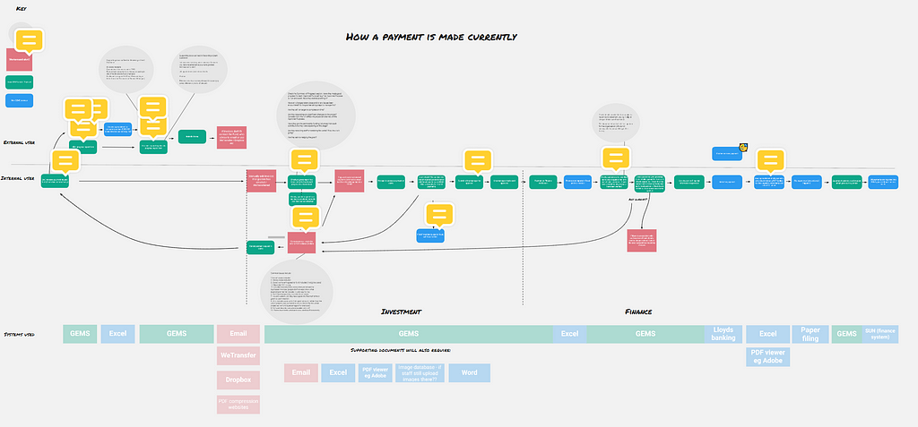 The current process of how to pay a grant, including a lot of back and forth between grantees and staff.