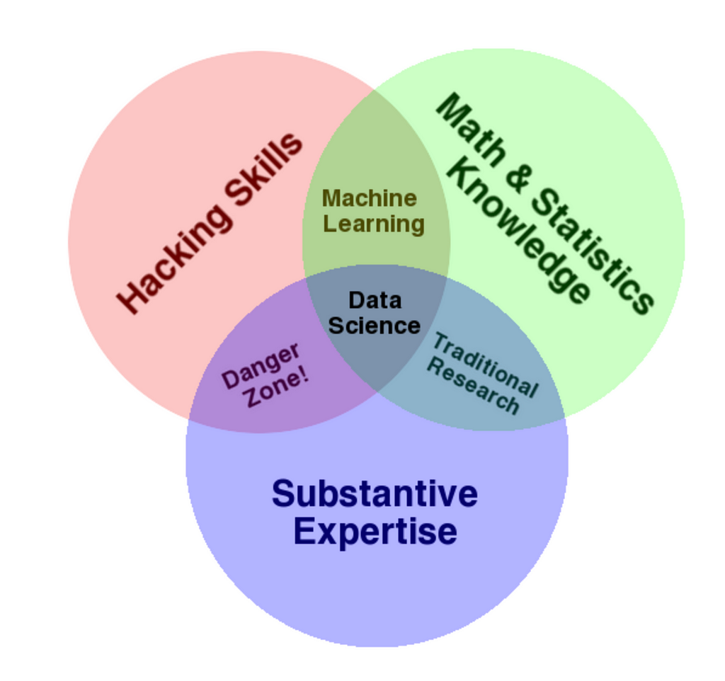 Conway argues that data science requires a combination of three primary skills: hacking (coding), substantive expertise, and