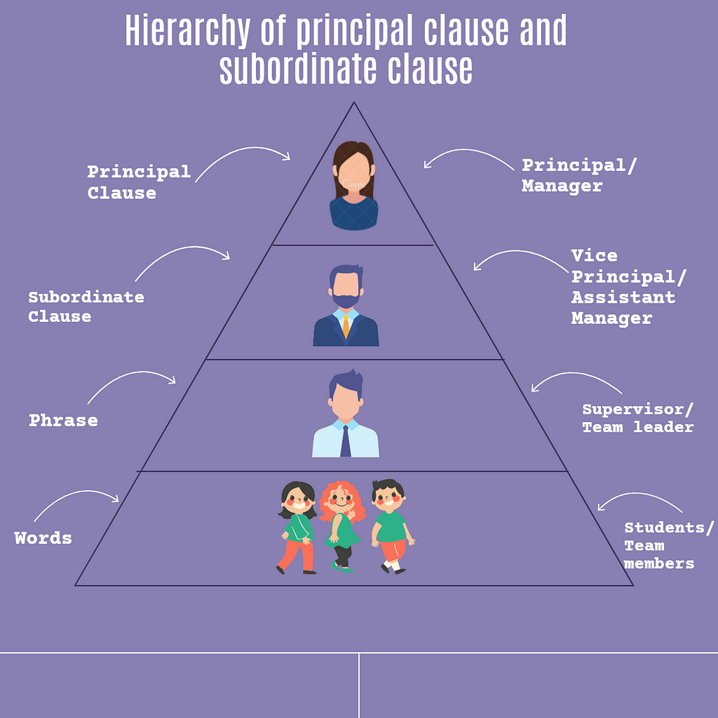 Principal clause and subordinate clause hierarchy