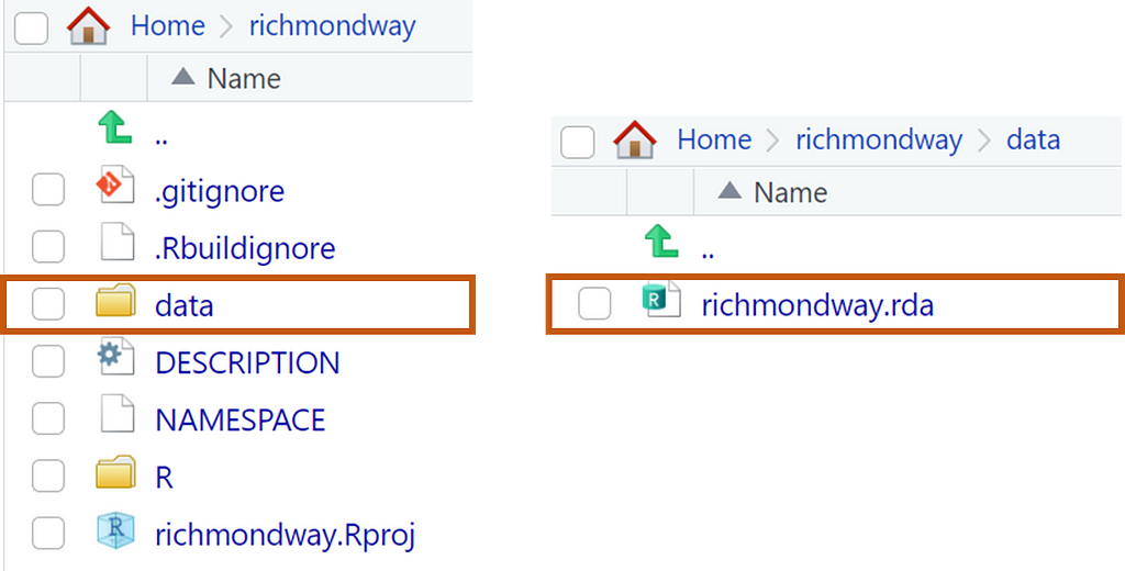 This image displays two file directory views:
 
 Main Directory of “richmondway”:
 
 .gitignore file
 .Rbuildignore file
 A folder named data
 DESCRIPTION file
 NAMESPACE file
 An R folder
 A project file named richmondway.Rproj
 Inside the “data” Folder:
 
 A single file named richmondway.rda
 The richmondway.rda file inside the data folder indicates it’s an R data file. These are often used to store datasets or other R objects.