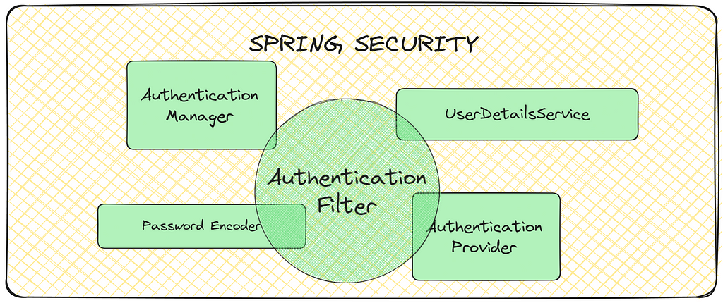 Spring security components