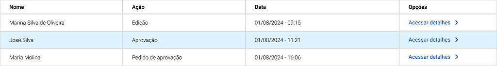 Na imagem: um histórico em formato de tabela, com 4 colunas: nome, ação, data e opções. Na ultima coluna, em opções, tem-se a possibilidade de acessar detalhes por meio de um botão.