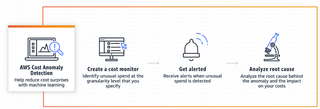 [圖1] The 3 steps set up Cost Anomaly Detection
