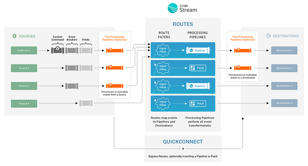 An expanded schematic that shows how all events in the Cribl Stream ecosystem are processed linearly from left to right.