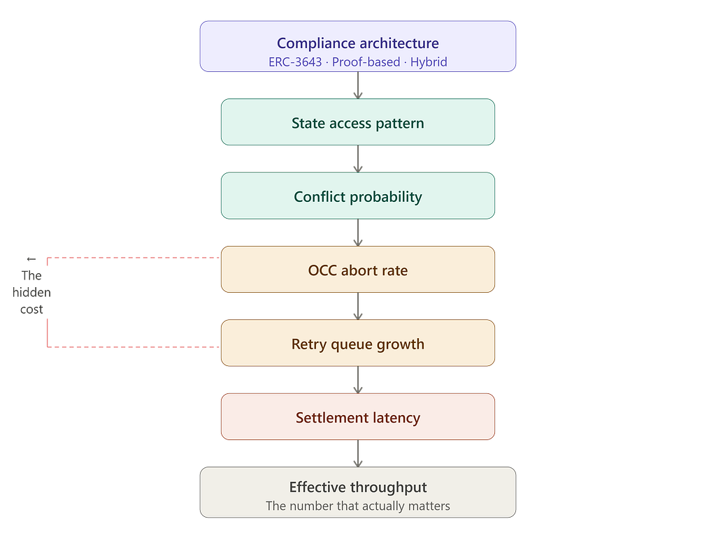 The Hidden Bottleneck in Tokenized Finance: Why Compliance Architecture Is an Execution Problem