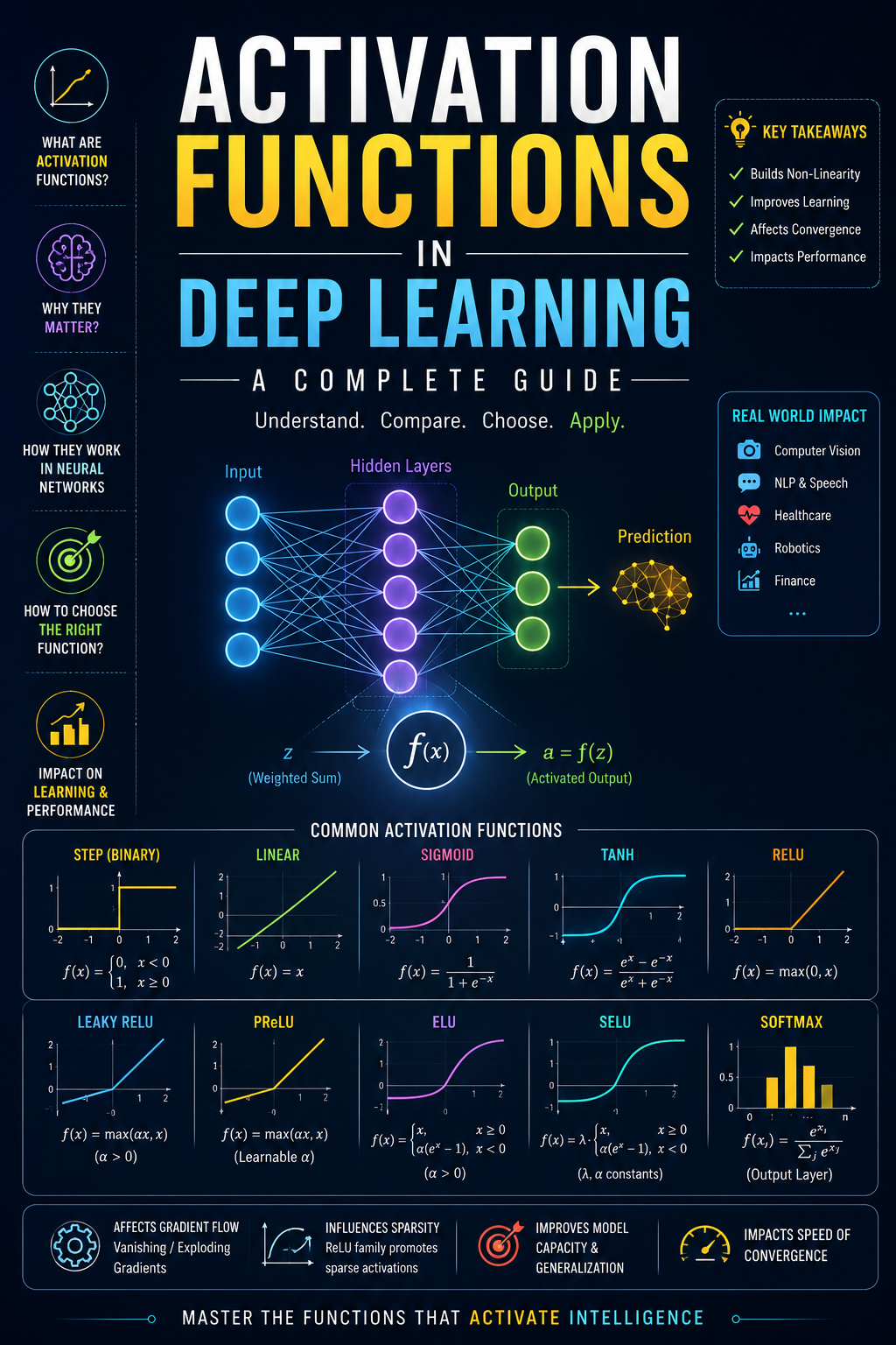 Activation Functions in Deep Learning: A Complete Guide