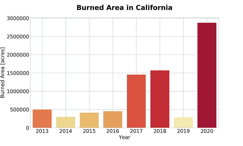 Burned Area in California (acres) since 2013. Data from CalFire, visualized by PlanetOS