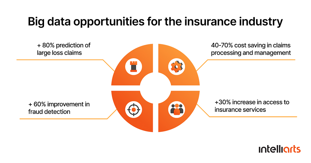 Big data opportunities for Insurance industry