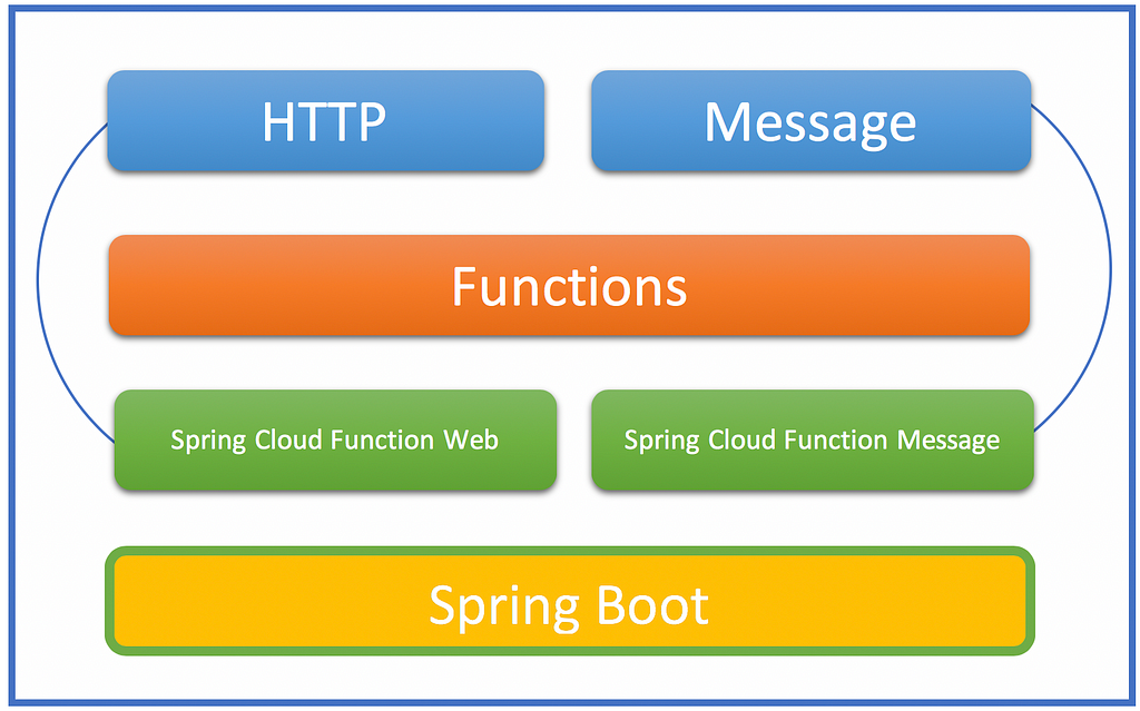 Spring Cloud Function