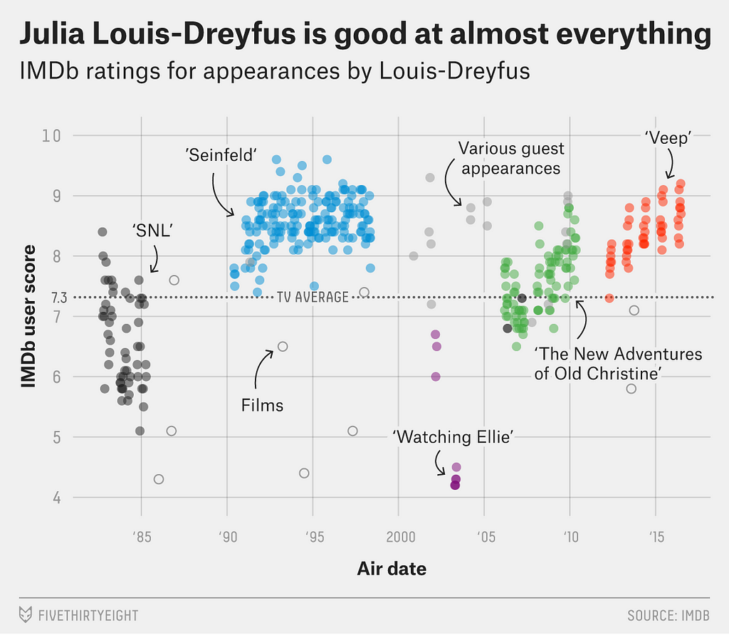 A dot plot of IMDB scores for Julia Louis-Dreyfus appearances on screen, showing her continuous success