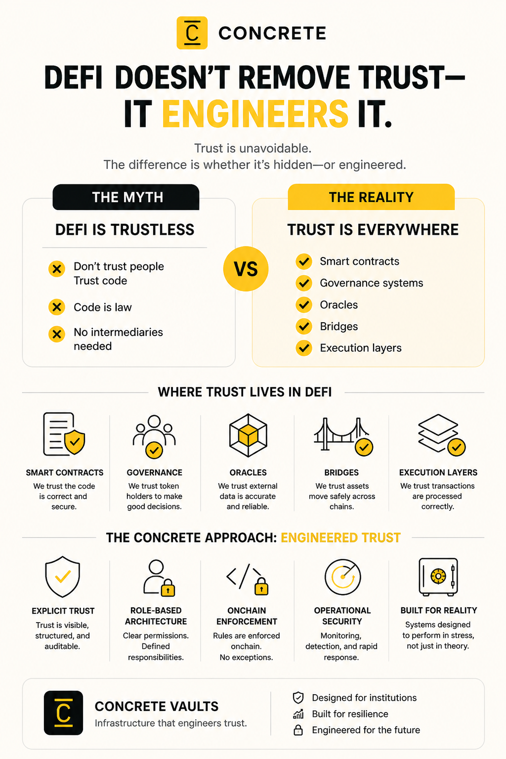 DeFi Doesn’t Remove Trust; It Engineers It.
