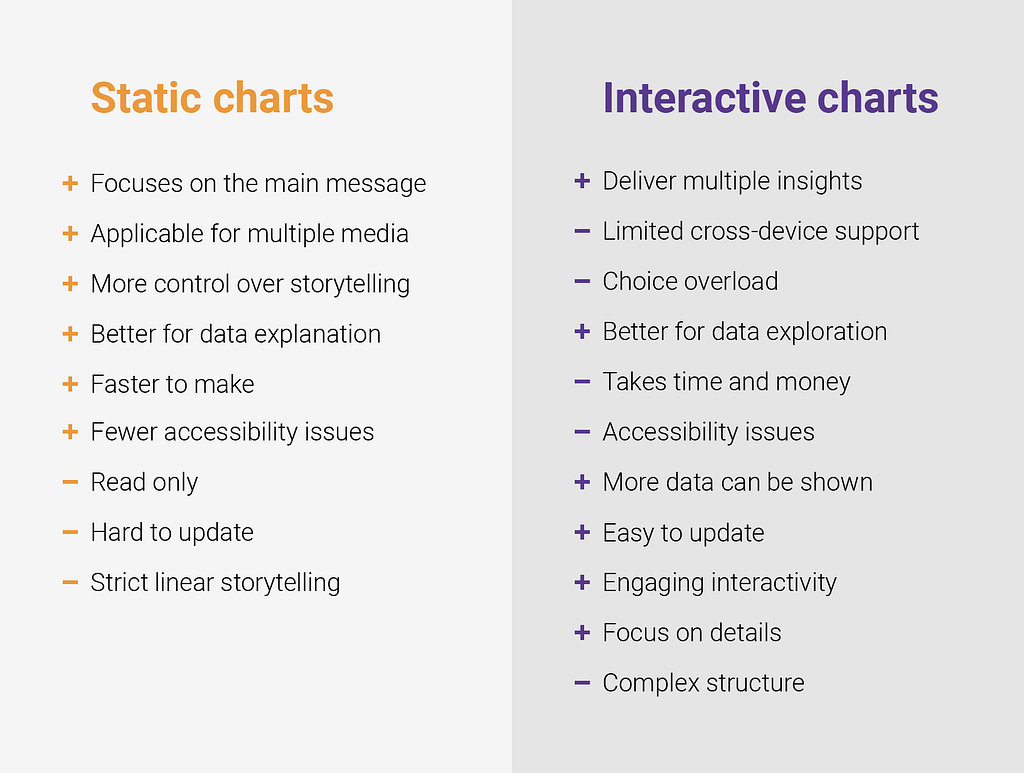 The table compares pros and cons of static charts and interactive charts. This is a summary of the whole article.