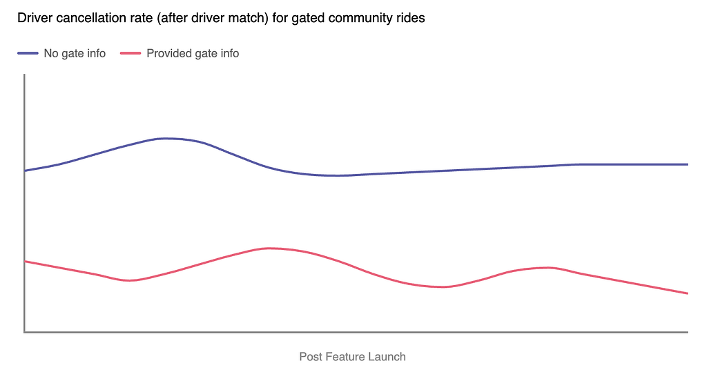 Driver cancellation rate (after driver match) for gated community rides