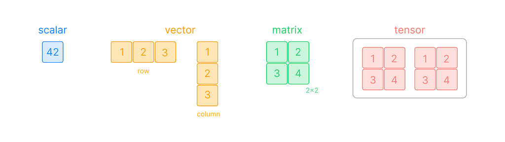 image showing scalar, vector and matrix with their shapes