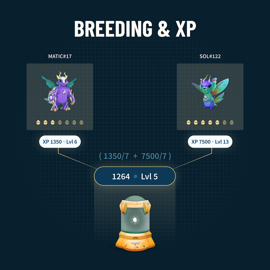XP transfer to the offspring during breeding — One World Nation