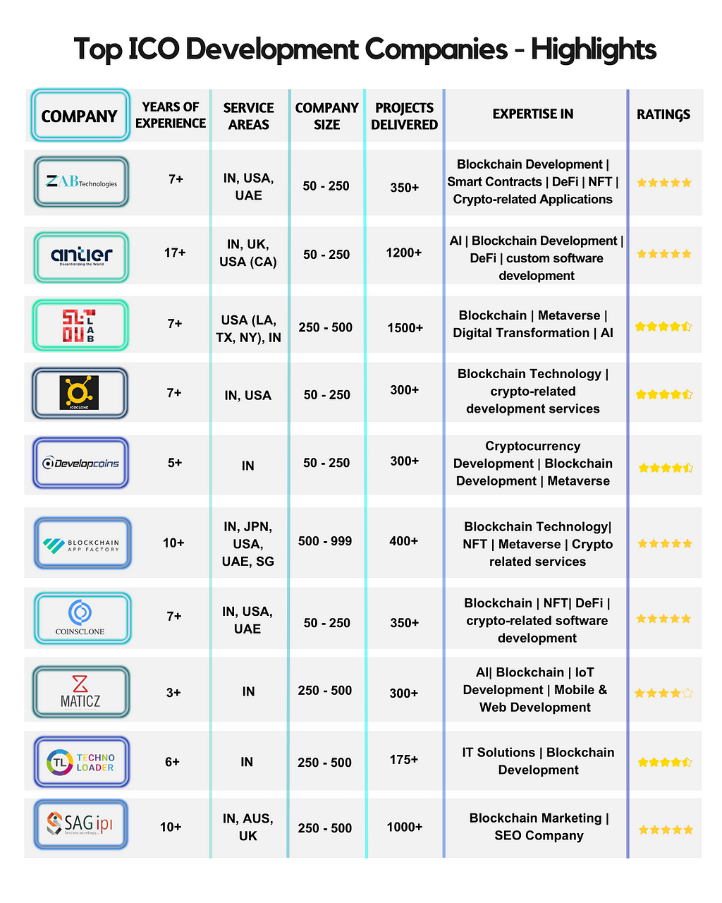 Highlights of Top ICO Development Companies