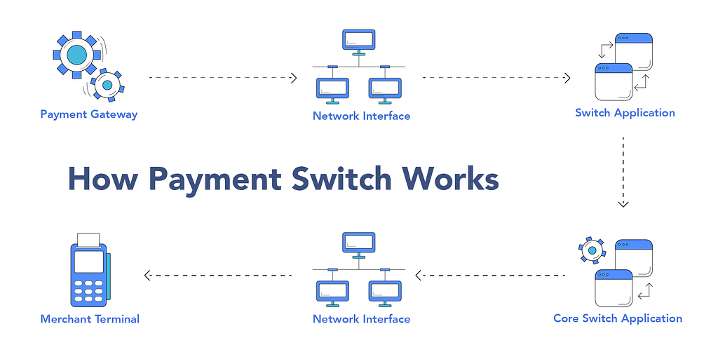 An image representing the working of a payment switch